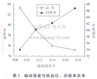 磁場(chǎng)強(qiáng)度與鐵品位、回收率關(guān)系