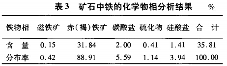 礦石中鐵的化學物相分析結(jié)果